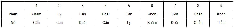 bảng cung mệnh